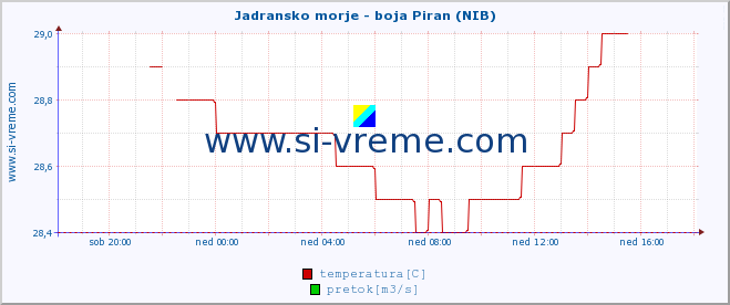 POVPREČJE :: Jadransko morje - boja Piran (NIB) :: temperatura | pretok | višina :: zadnji dan / 5 minut.