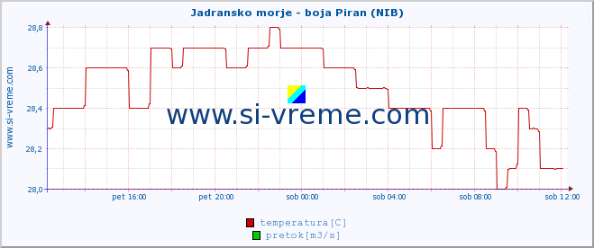 POVPREČJE :: Jadransko morje - boja Piran (NIB) :: temperatura | pretok | višina :: zadnji dan / 5 minut.