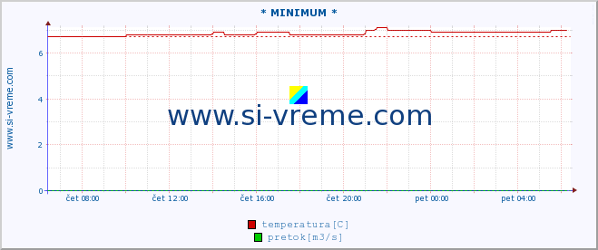 POVPREČJE :: * MINIMUM * :: temperatura | pretok | višina :: zadnji dan / 5 minut.