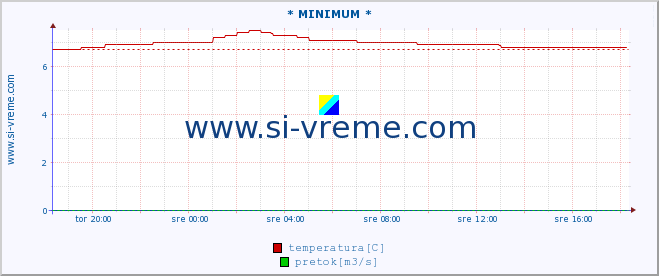 POVPREČJE :: * MINIMUM * :: temperatura | pretok | višina :: zadnji dan / 5 minut.