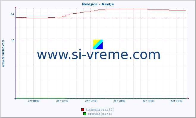 POVPREČJE :: Nevljica - Nevlje :: temperatura | pretok | višina :: zadnji dan / 5 minut.