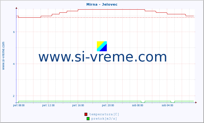 POVPREČJE :: Mirna - Jelovec :: temperatura | pretok | višina :: zadnji dan / 5 minut.