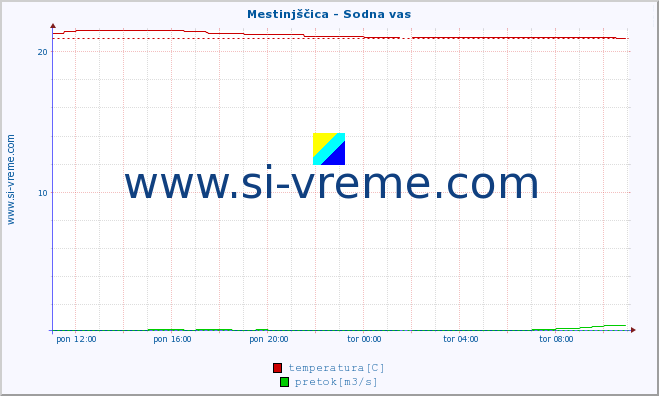 POVPREČJE :: Mestinjščica - Sodna vas :: temperatura | pretok | višina :: zadnji dan / 5 minut.