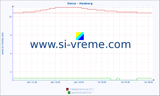 POVPREČJE :: Unica - Hasberg :: temperatura | pretok | višina :: zadnji dan / 5 minut.