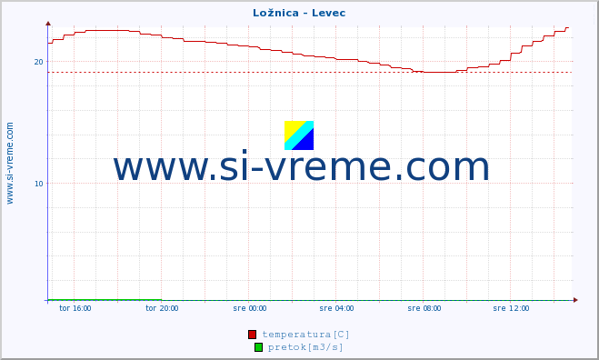 POVPREČJE :: Ložnica - Levec :: temperatura | pretok | višina :: zadnji dan / 5 minut.