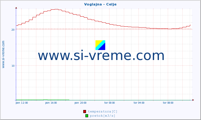 POVPREČJE :: Voglajna - Celje :: temperatura | pretok | višina :: zadnji dan / 5 minut.