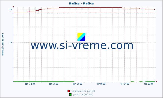 POVPREČJE :: Rašica - Rašica :: temperatura | pretok | višina :: zadnji dan / 5 minut.