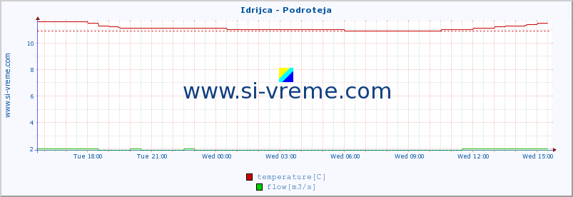  :: Idrijca - Podroteja :: temperature | flow | height :: last day / 5 minutes.