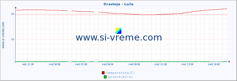 POVPREČJE :: Dravinja - Loče :: temperatura | pretok | višina :: zadnji dan / 5 minut.