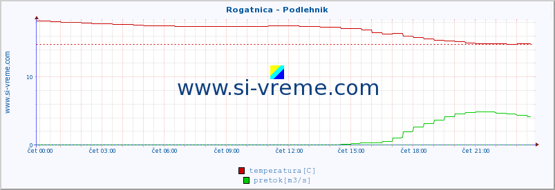 POVPREČJE :: Rogatnica - Podlehnik :: temperatura | pretok | višina :: zadnji dan / 5 minut.