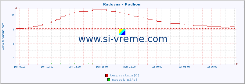 POVPREČJE :: Radovna - Podhom :: temperatura | pretok | višina :: zadnji dan / 5 minut.