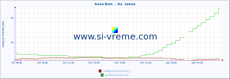 POVPREČJE :: Sava Boh. - Sv. Janez :: temperatura | pretok | višina :: zadnji dan / 5 minut.