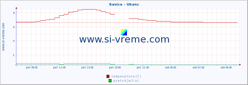 POVPREČJE :: Savica - Ukanc :: temperatura | pretok | višina :: zadnji dan / 5 minut.