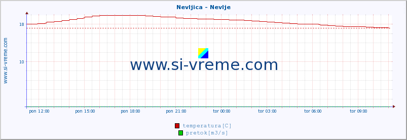 POVPREČJE :: Nevljica - Nevlje :: temperatura | pretok | višina :: zadnji dan / 5 minut.