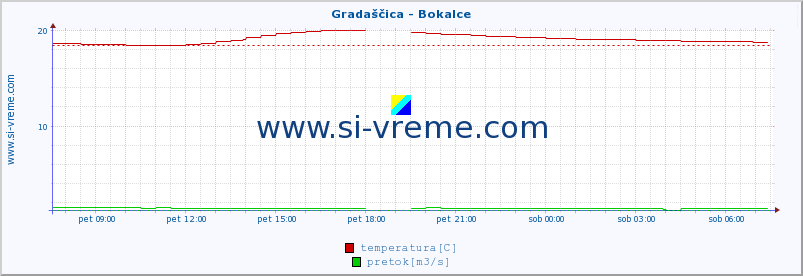 POVPREČJE :: Gradaščica - Bokalce :: temperatura | pretok | višina :: zadnji dan / 5 minut.