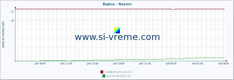 POVPREČJE :: Šujica - Razori :: temperatura | pretok | višina :: zadnji dan / 5 minut.