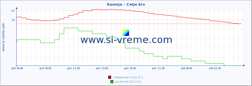 POVPREČJE :: Savinja - Celje brv :: temperatura | pretok | višina :: zadnji dan / 5 minut.