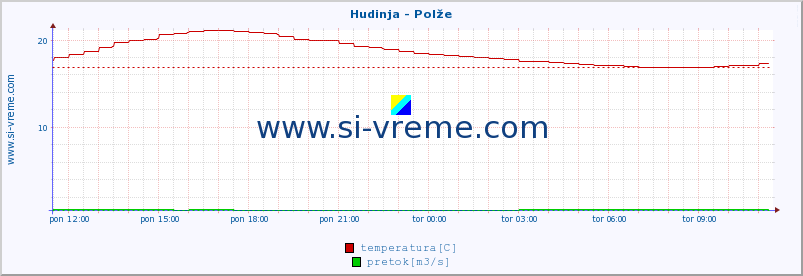 POVPREČJE :: Hudinja - Polže :: temperatura | pretok | višina :: zadnji dan / 5 minut.