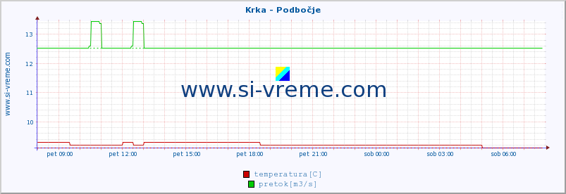 POVPREČJE :: Krka - Podbočje :: temperatura | pretok | višina :: zadnji dan / 5 minut.