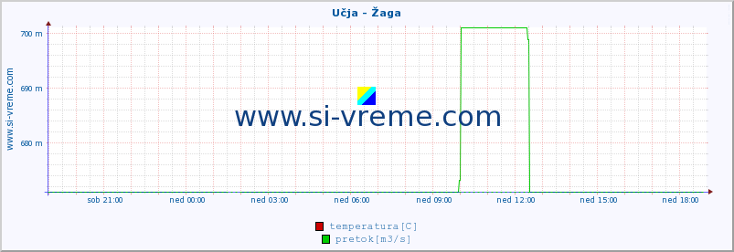 POVPREČJE :: Učja - Žaga :: temperatura | pretok | višina :: zadnji dan / 5 minut.