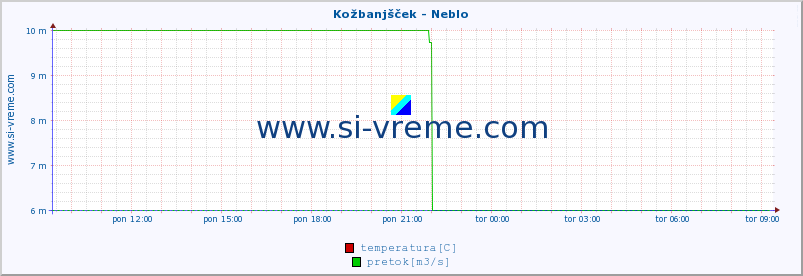 POVPREČJE :: Kožbanjšček - Neblo :: temperatura | pretok | višina :: zadnji dan / 5 minut.