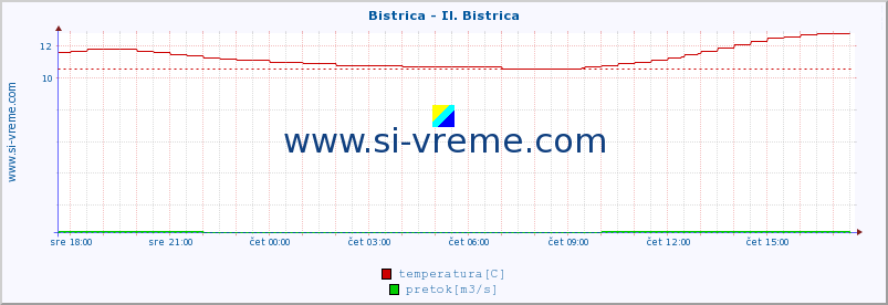 POVPREČJE :: Bistrica - Il. Bistrica :: temperatura | pretok | višina :: zadnji dan / 5 minut.