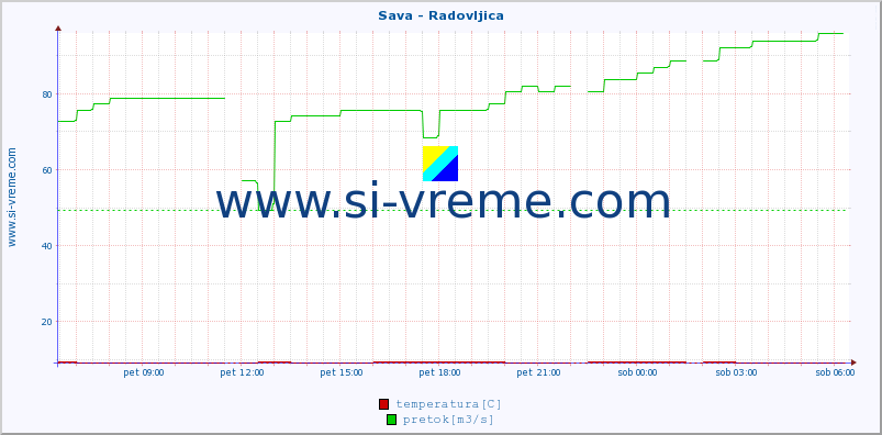 POVPREČJE :: Sava - Radovljica :: temperatura | pretok | višina :: zadnji dan / 5 minut.