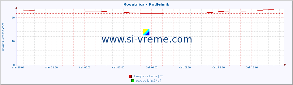 POVPREČJE :: Rogatnica - Podlehnik :: temperatura | pretok | višina :: zadnji dan / 5 minut.