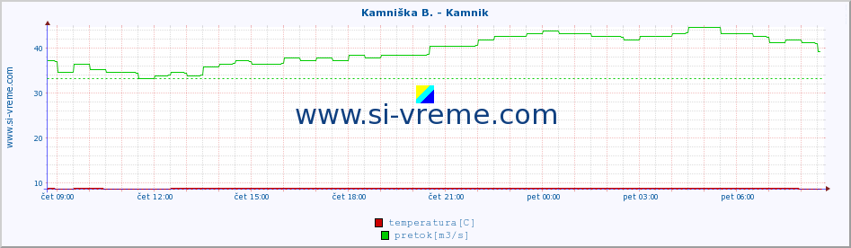 POVPREČJE :: Kamniška B. - Kamnik :: temperatura | pretok | višina :: zadnji dan / 5 minut.