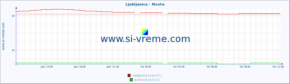 POVPREČJE :: Ljubljanica - Moste :: temperatura | pretok | višina :: zadnji dan / 5 minut.