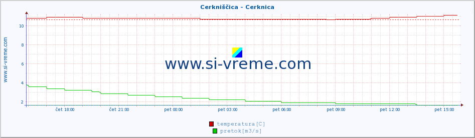 POVPREČJE :: Cerkniščica - Cerknica :: temperatura | pretok | višina :: zadnji dan / 5 minut.