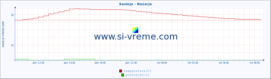 POVPREČJE :: Savinja - Nazarje :: temperatura | pretok | višina :: zadnji dan / 5 minut.