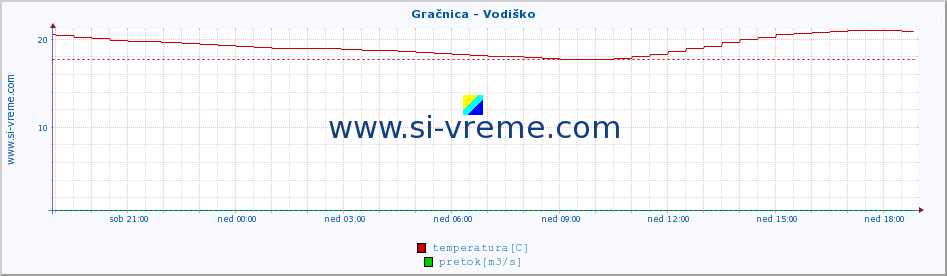 POVPREČJE :: Gračnica - Vodiško :: temperatura | pretok | višina :: zadnji dan / 5 minut.