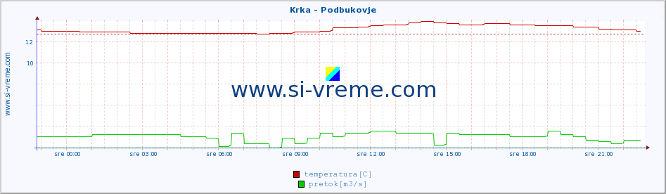 POVPREČJE :: Krka - Podbukovje :: temperatura | pretok | višina :: zadnji dan / 5 minut.