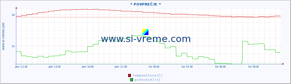 POVPREČJE :: * POVPREČJE * :: temperatura | pretok | višina :: zadnji dan / 5 minut.