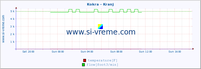  :: Kokra - Kranj :: temperature | flow | height :: last day / 5 minutes.