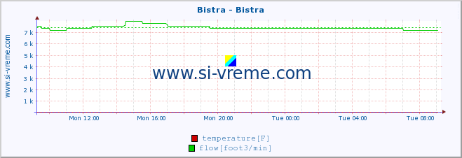  :: Bistra - Bistra :: temperature | flow | height :: last day / 5 minutes.