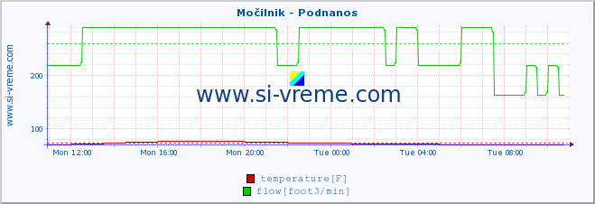  :: Močilnik - Podnanos :: temperature | flow | height :: last day / 5 minutes.