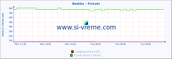  :: Nadiža - Potoki :: temperature | flow | height :: last day / 5 minutes.