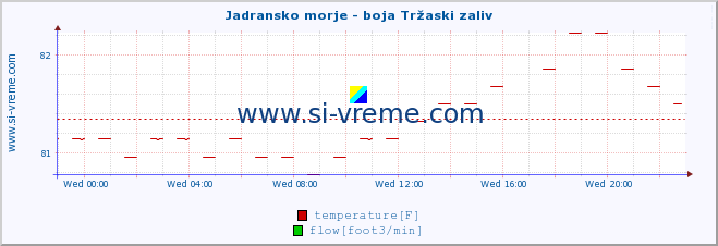  :: Jadransko morje - boja Tržaski zaliv :: temperature | flow | height :: last day / 5 minutes.