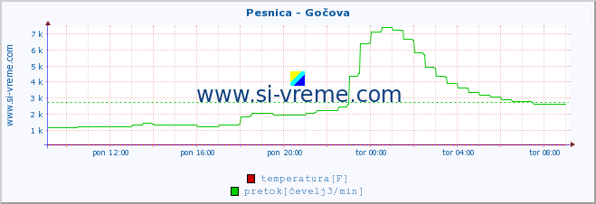 POVPREČJE :: Pesnica - Gočova :: temperatura | pretok | višina :: zadnji dan / 5 minut.