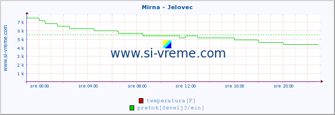 POVPREČJE :: Mirna - Jelovec :: temperatura | pretok | višina :: zadnji dan / 5 minut.