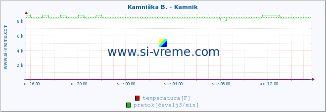 POVPREČJE :: Stržen - Gor. Jezero :: temperatura | pretok | višina :: zadnji dan / 5 minut.