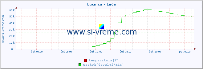 POVPREČJE :: Lučnica - Luče :: temperatura | pretok | višina :: zadnji dan / 5 minut.