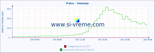 POVPREČJE :: Paka - Velenje :: temperatura | pretok | višina :: zadnji dan / 5 minut.