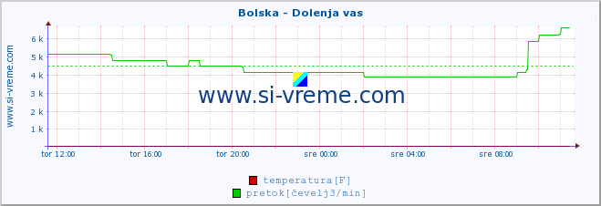 POVPREČJE :: Bolska - Dolenja vas :: temperatura | pretok | višina :: zadnji dan / 5 minut.