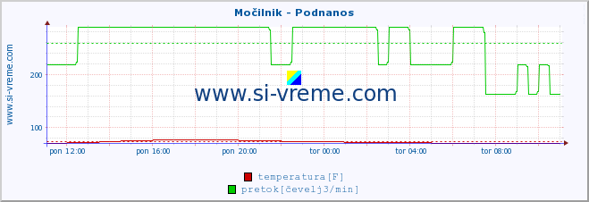 POVPREČJE :: Močilnik - Podnanos :: temperatura | pretok | višina :: zadnji dan / 5 minut.