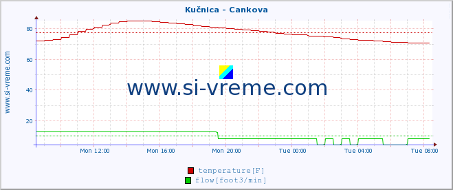  :: Kučnica - Cankova :: temperature | flow | height :: last day / 5 minutes.