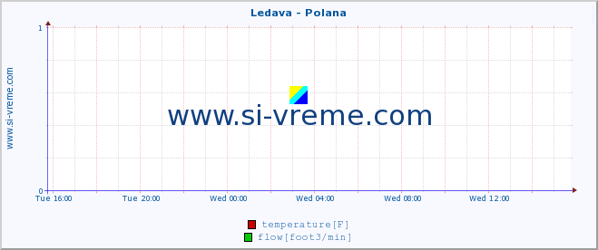  :: Ledava - Polana :: temperature | flow | height :: last day / 5 minutes.