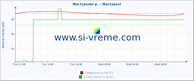  :: Martjanski p. - Martjanci :: temperature | flow | height :: last day / 5 minutes.